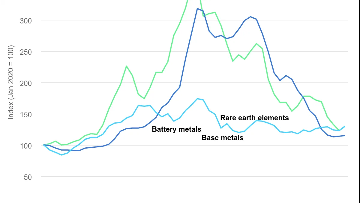 Energy Transition And Critical Minerals