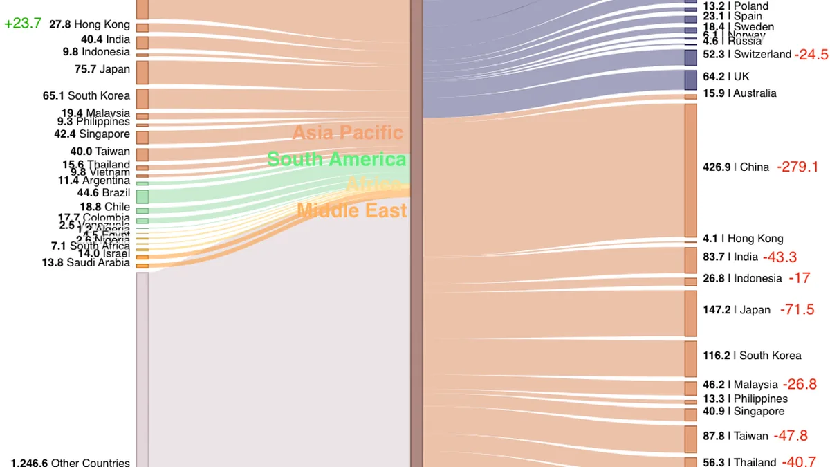 Trade With China And With The United States